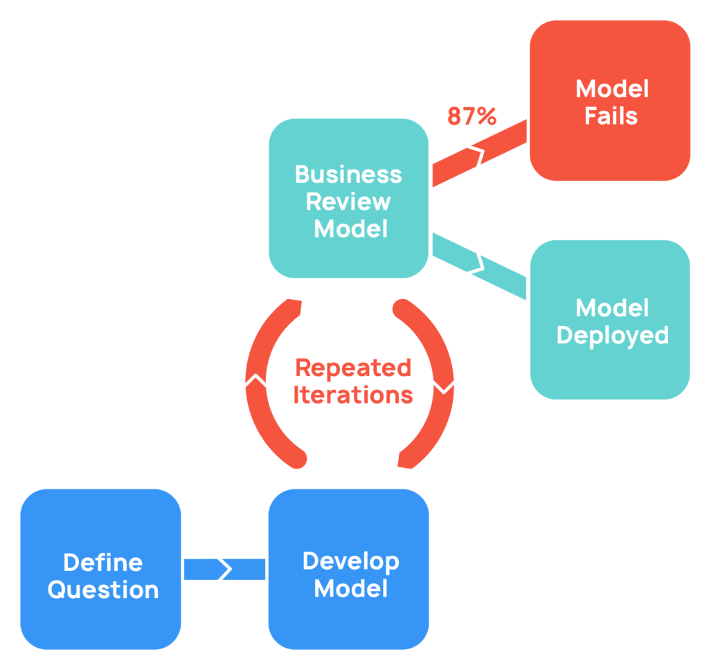 Lengthy iteration cycles and high failure rates are typical of enterprise data science projects.