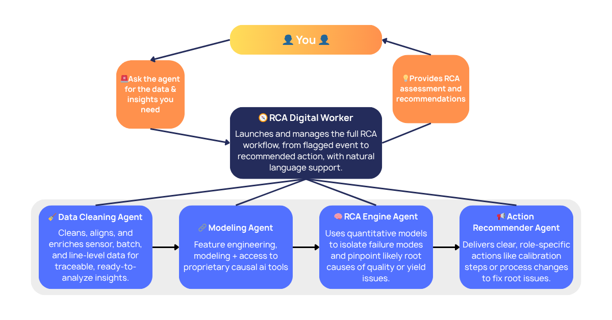 📢 Action Recommender Agent Delivers clear, role-specific actions like calibration steps or process changes to fix root issues. (15) 📢 Action Recommender Agent Delivers clear, role-specific actions like calibration steps or process changes to fix root issues. (15)