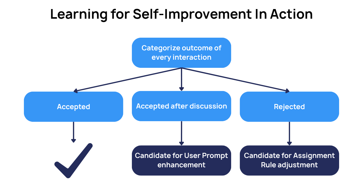 📢 Action Recommender Agent Delivers clear, role-specific actions like calibration steps or process changes to fix root issues. (20) 📢 Action Recommender Agent Delivers clear, role-specific actions like calibration steps or process changes to fix root issues. (20)