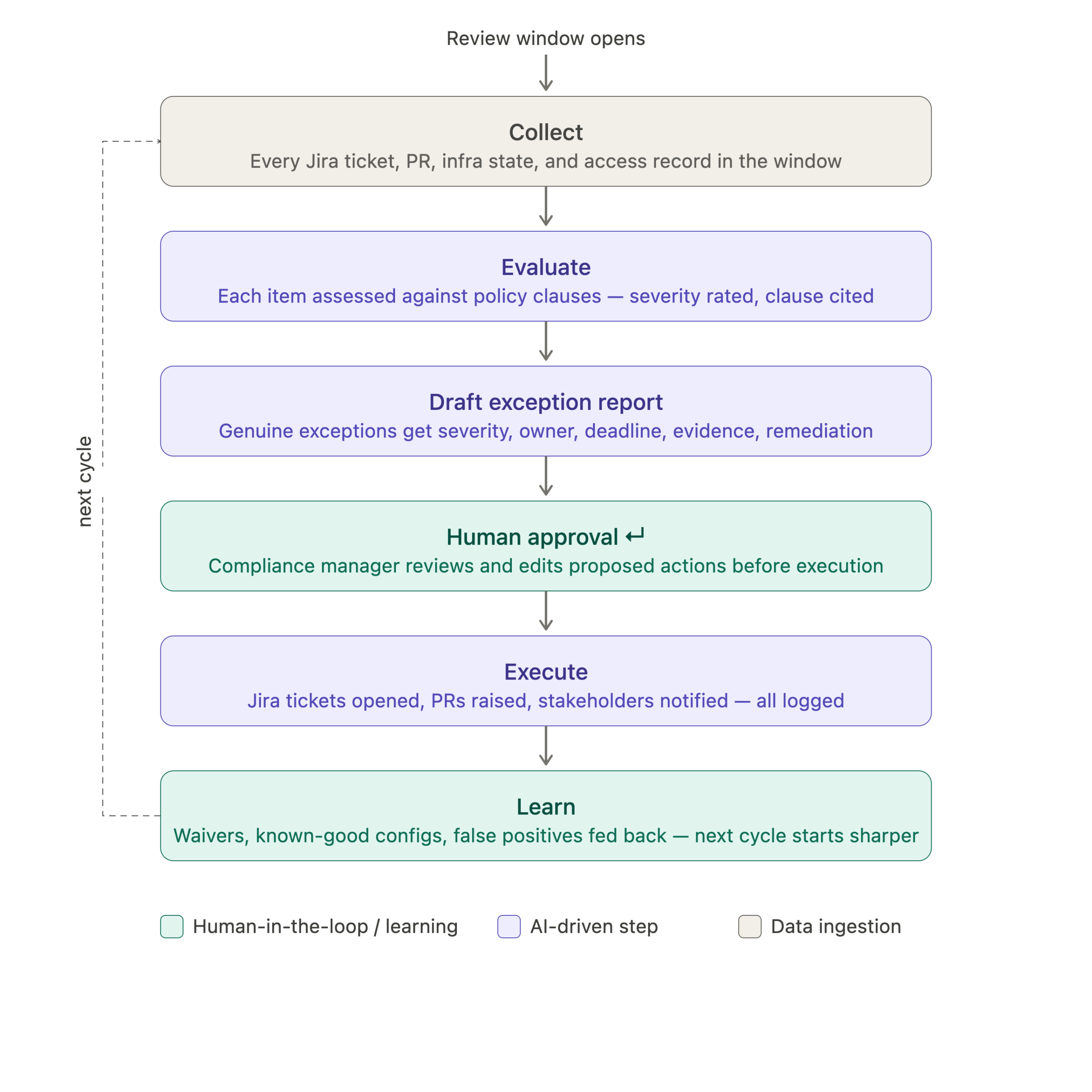compliance_workflow_steps