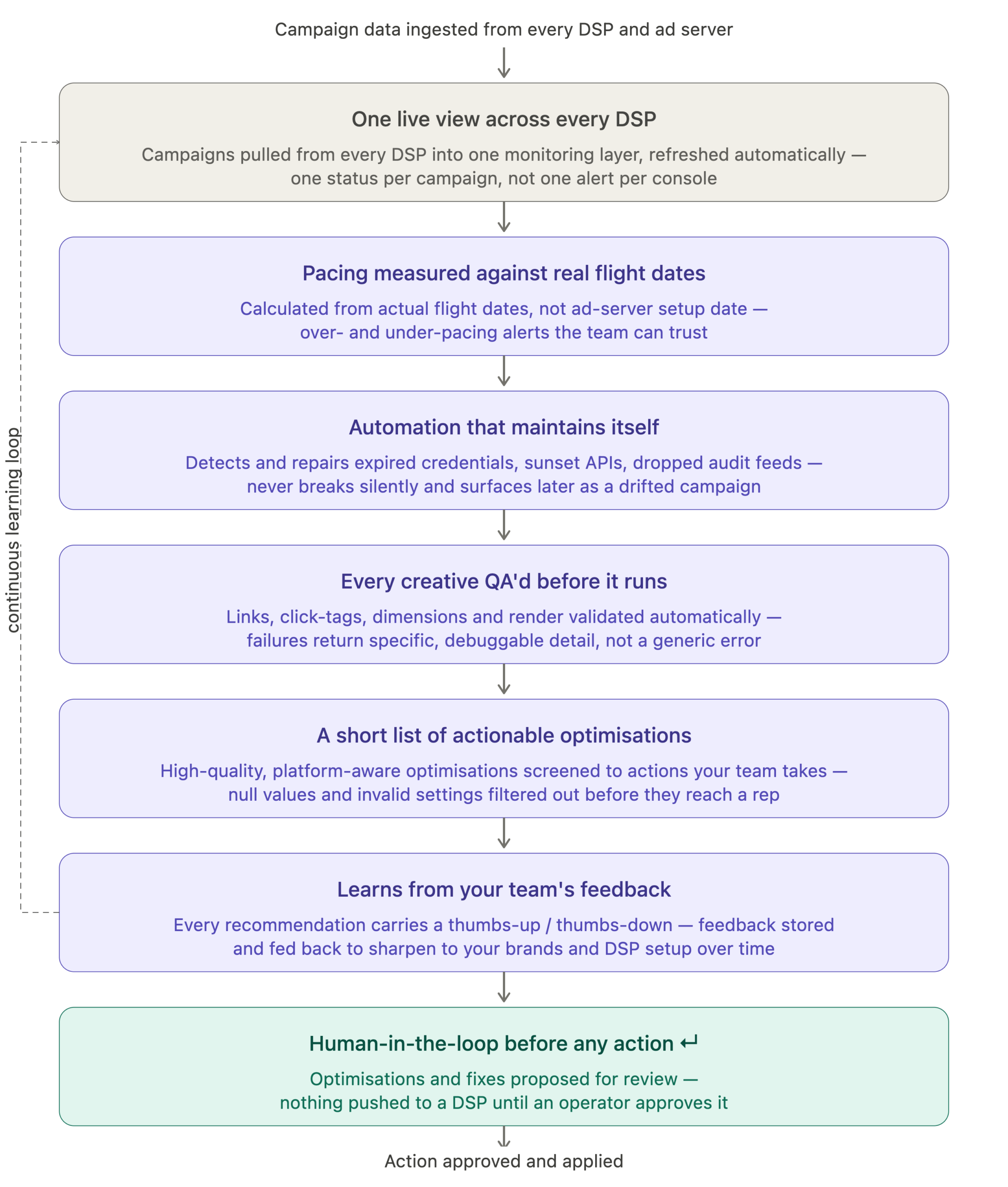 dsp_monitoring_workflow