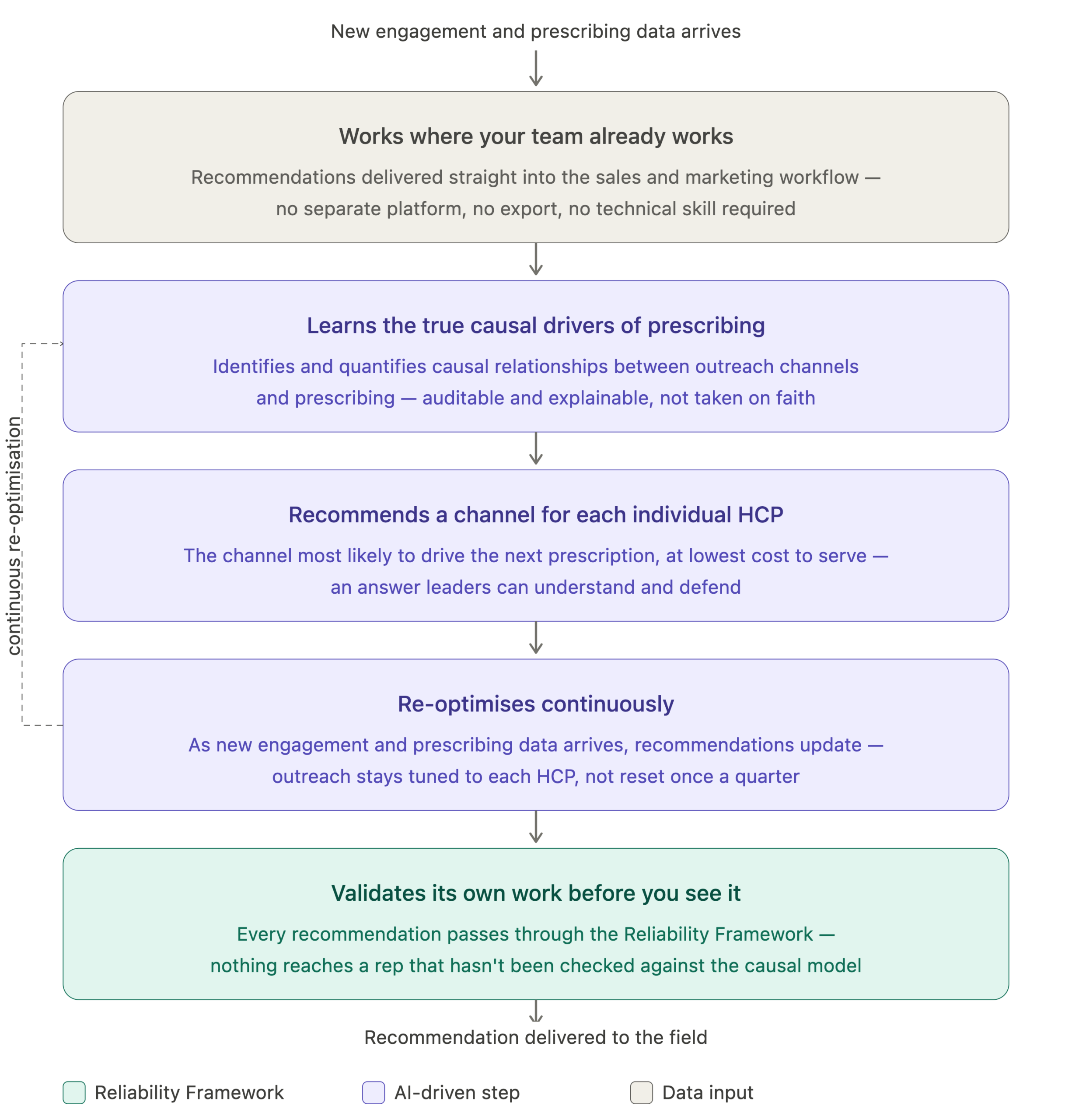 hcp_optimisation_workflow