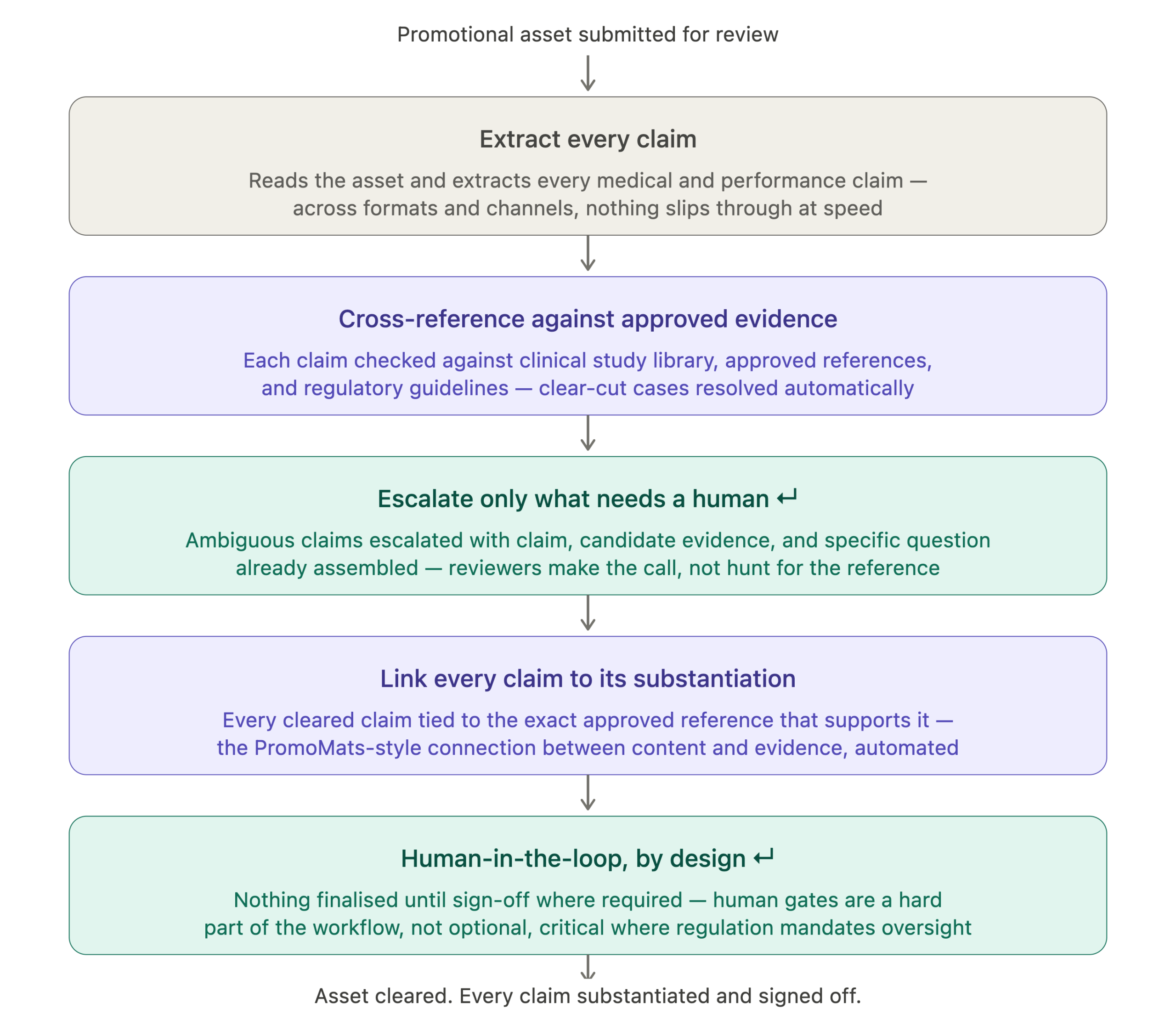 promo_review_workflow