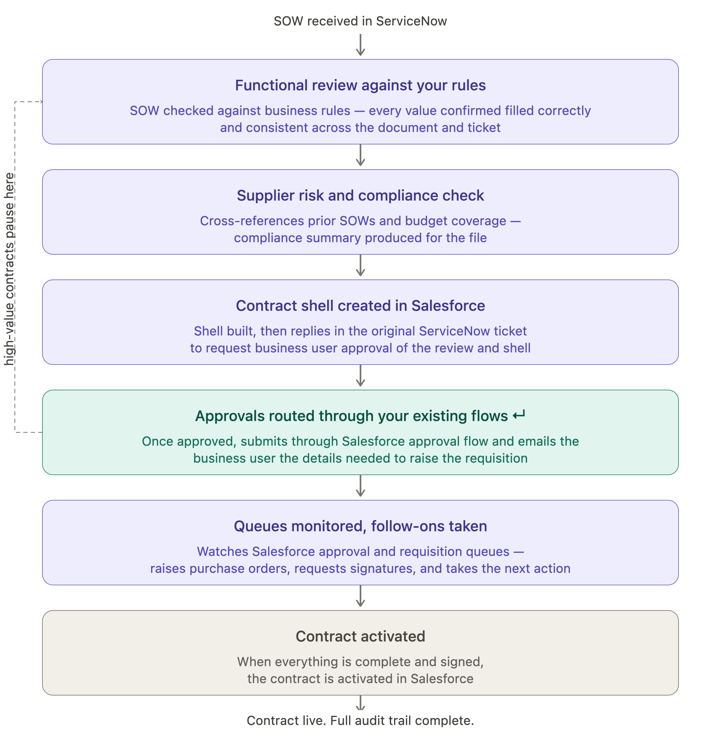 sow_contract_workflow