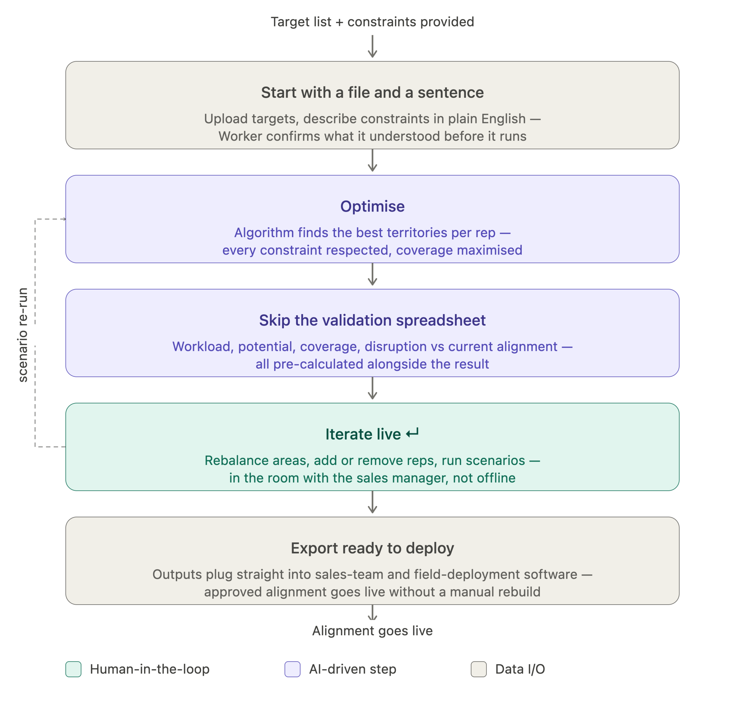 territory_alignment_workflow_v4