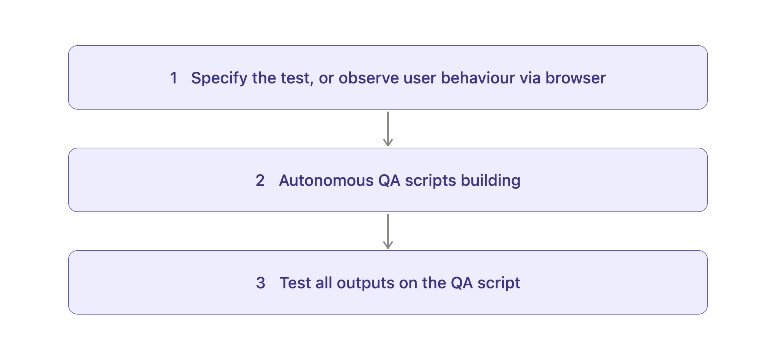 agentic_qa_three_steps_centred